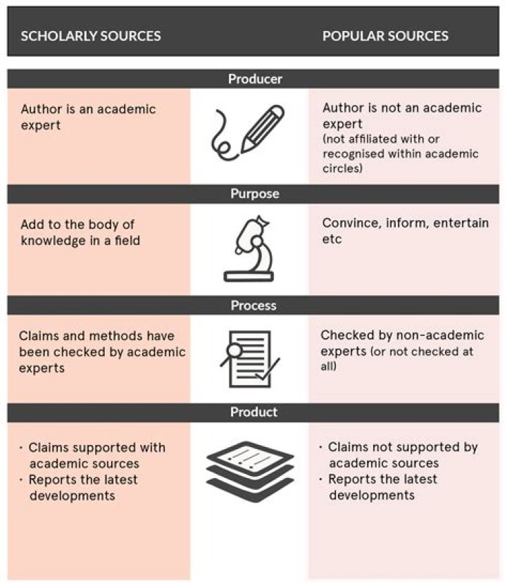 What is a non scholarly source?