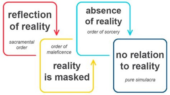 What is a simulacrum?