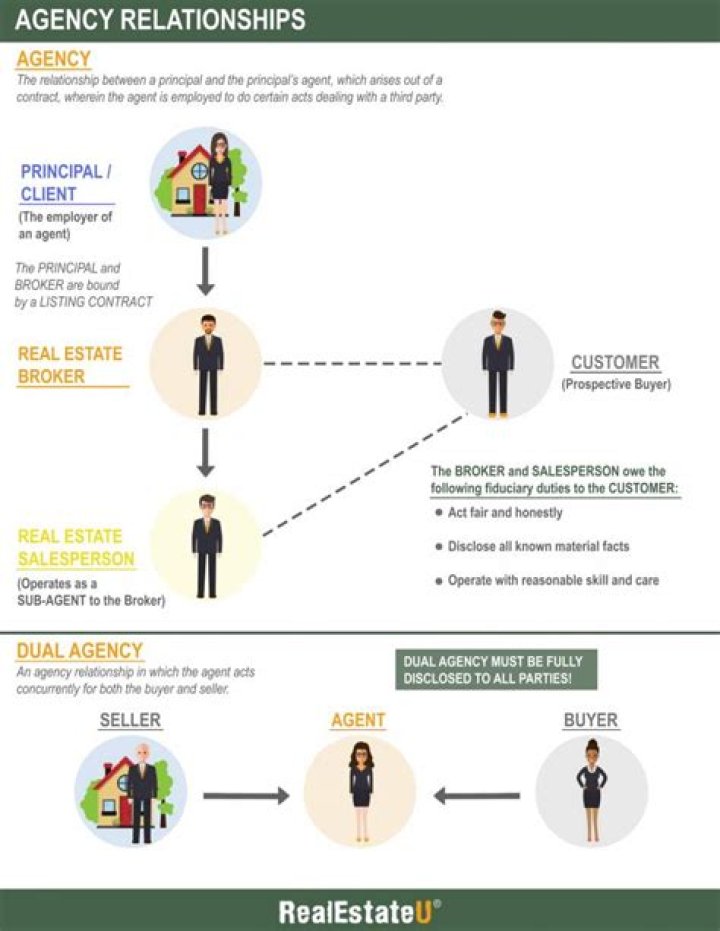 What is a subagency relationship?