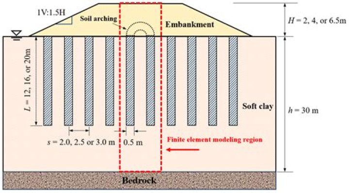 What is arching effect in soil?