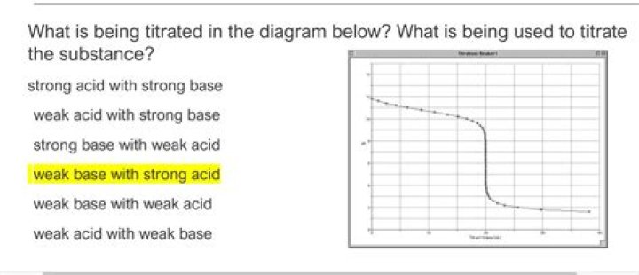 What is being titrated?