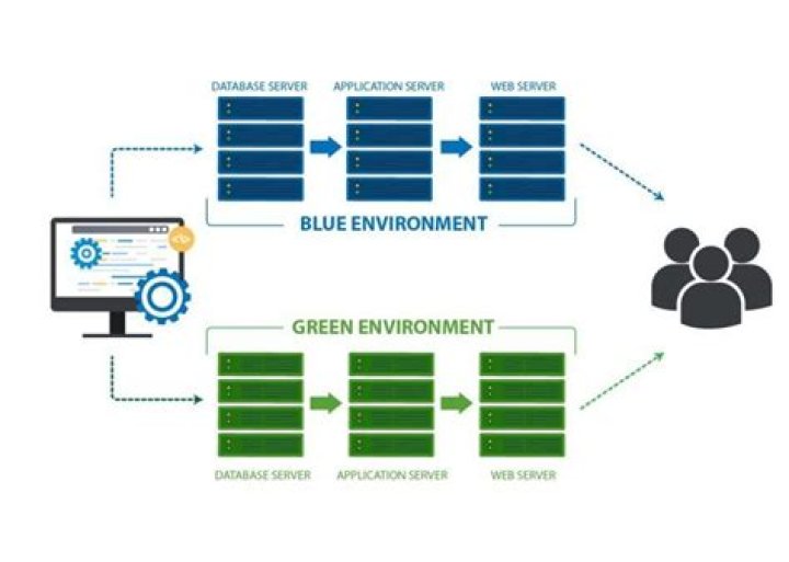 What is blue green deployment?