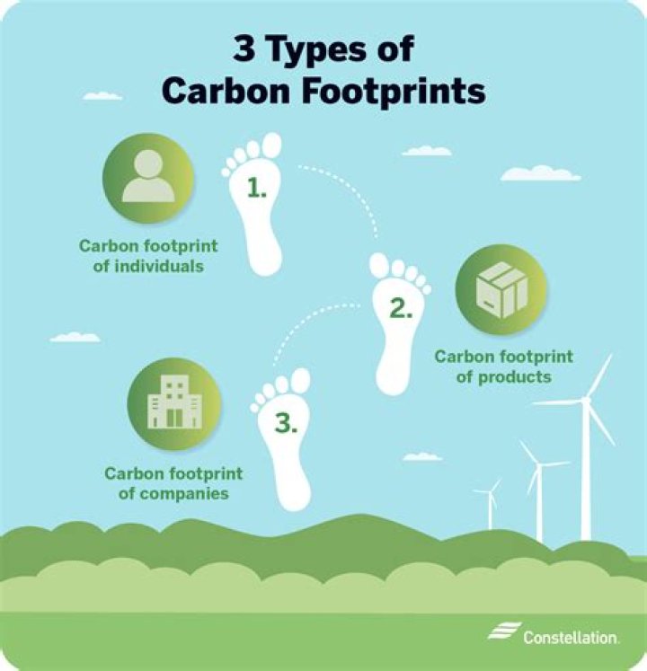 What is carbon footprint?