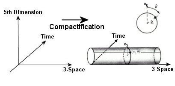 What is compactification theorem?