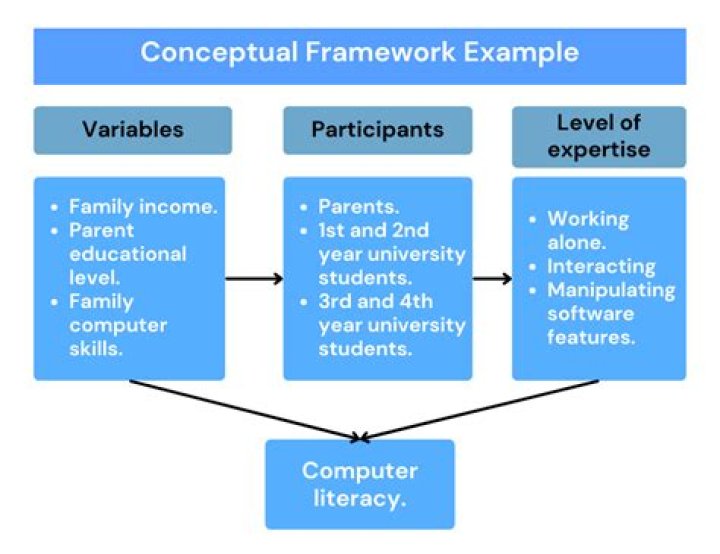 What is conceptual framework in research?