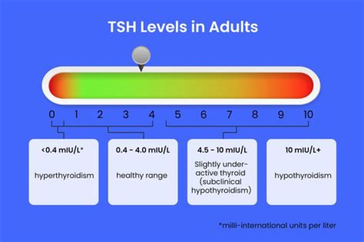 What is considered a dangerously high tsh level?