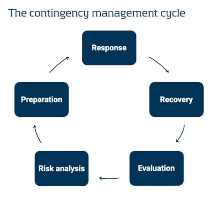 What is contingency management?
