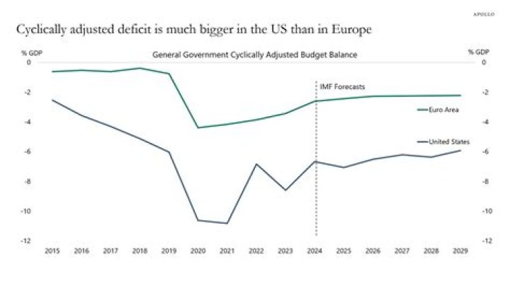 What is cyclically adjusted budget deficit?