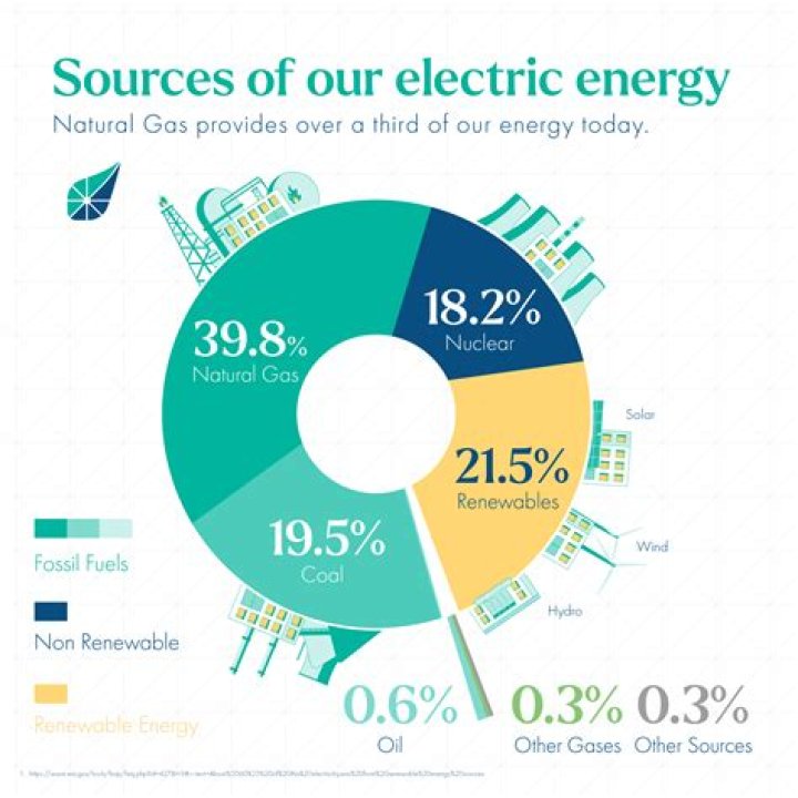 What is dearer gas or electricity?
