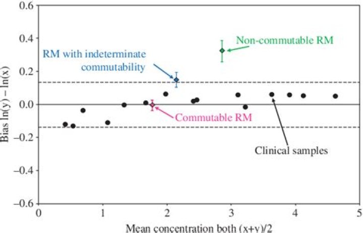 What is definition of commutability?