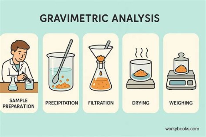 What is digestion in gravimetric analysis?