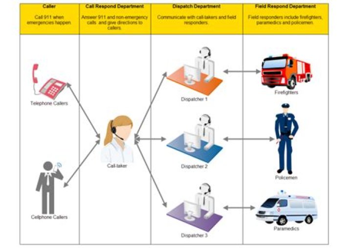 What is dispatch procedure?