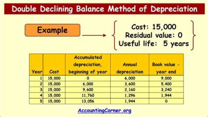 What is double declining balance method?