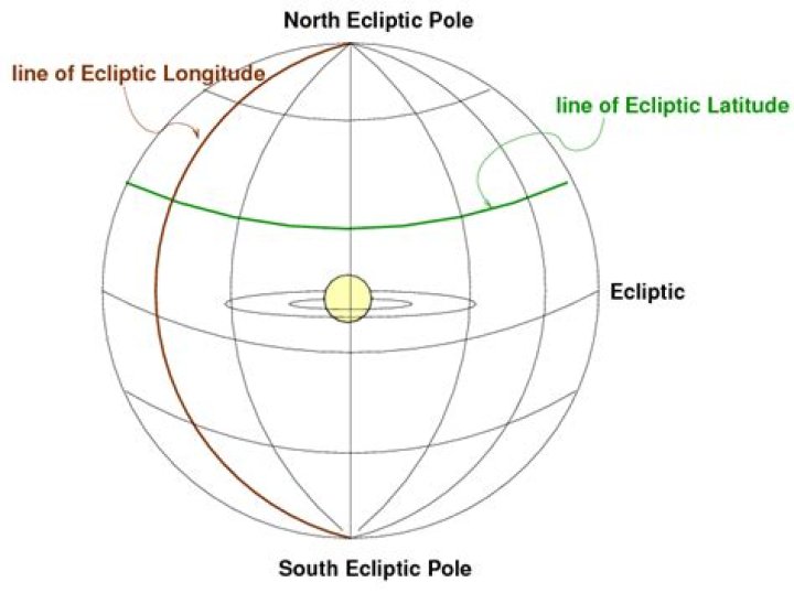 What is ecliptic longitude?