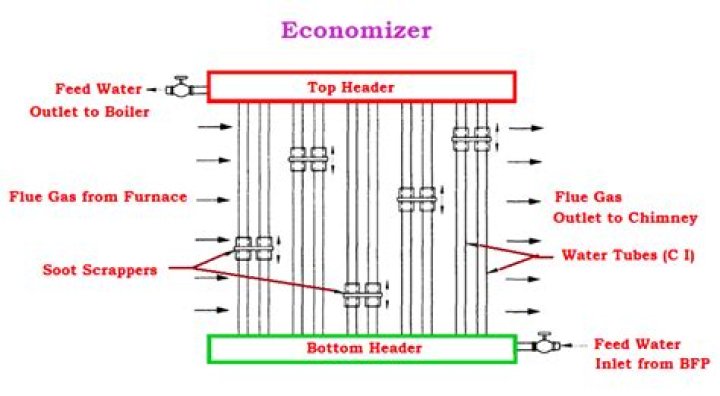 What is economiser in hvac?
