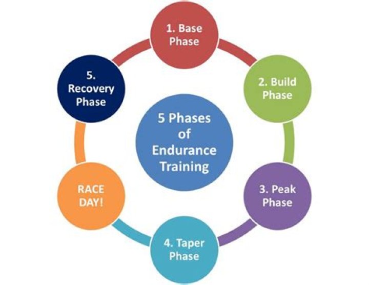 What is endurance training?