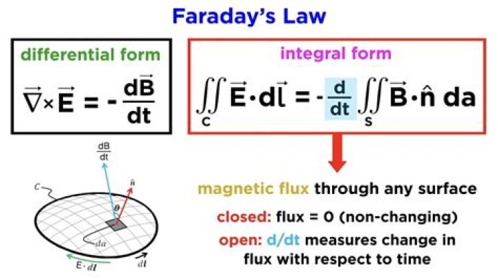 What is faradaic behaviour?