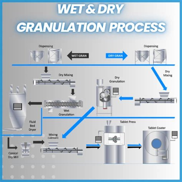 What is granulation process?