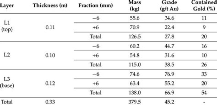 What is granulometric analysis?