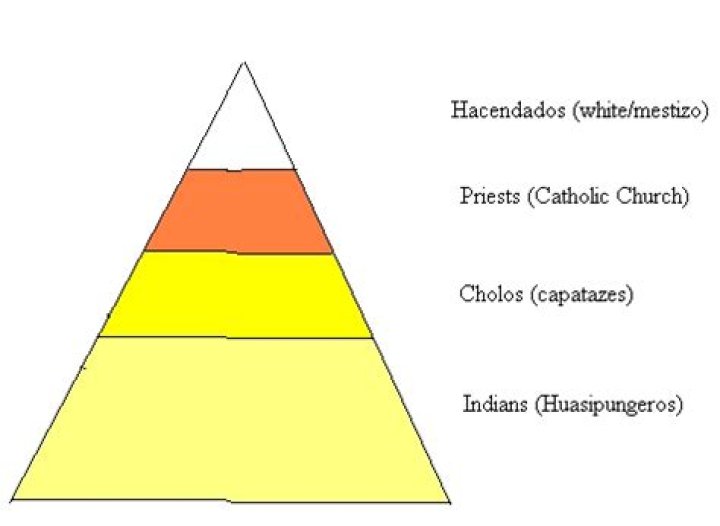 What is hacienda system?