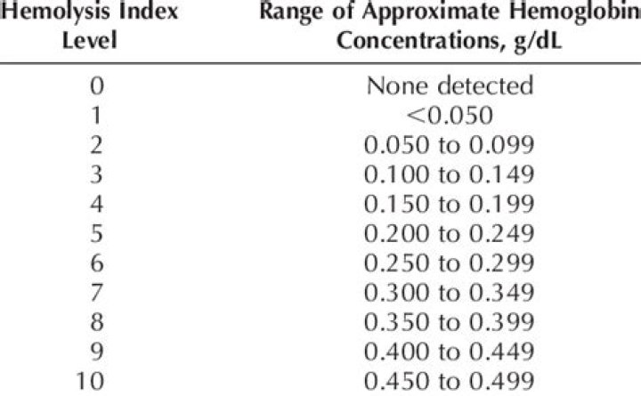 What is haemolysis index?