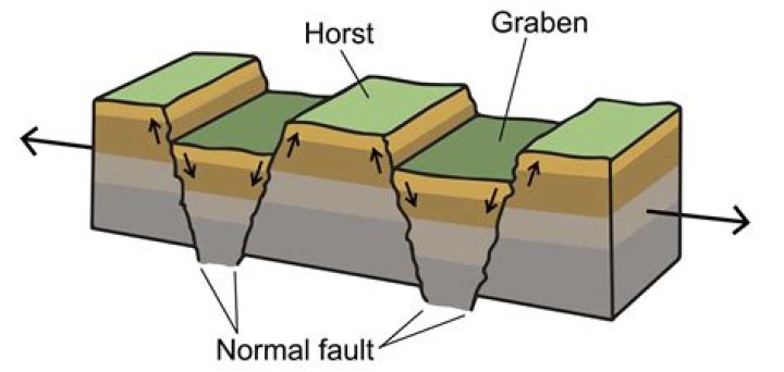 What is half grabens?