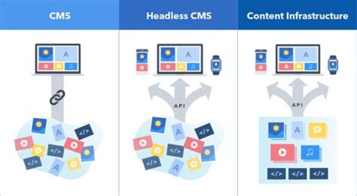 What is headless cms?