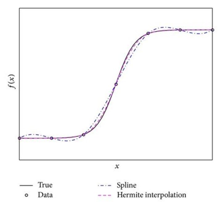 What is hermite spline?