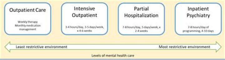 What is inpatient psychiatric care?