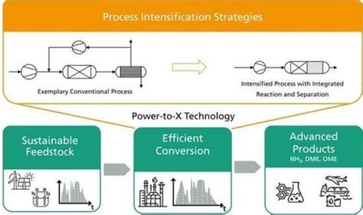 What is intensification strategy?
