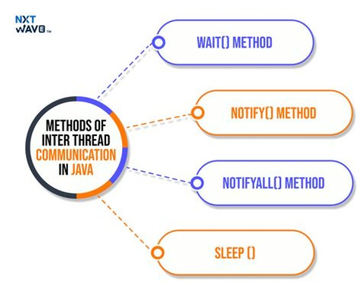 What is inter thread-communication or cooperation?