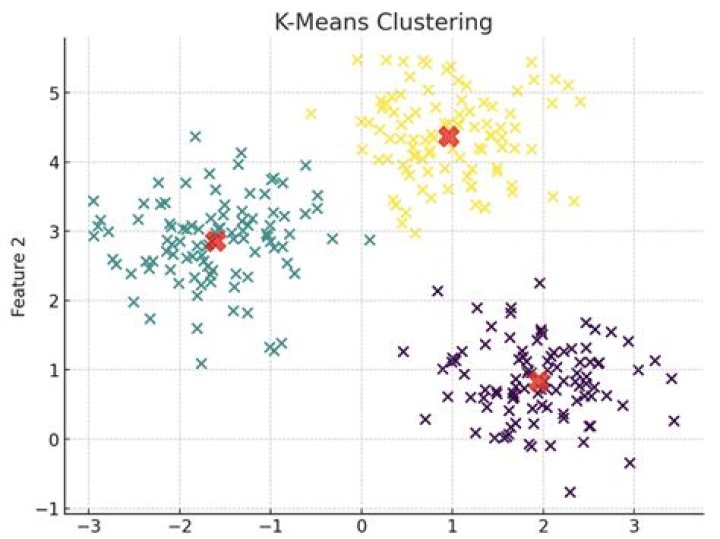 What is k means clustering?
