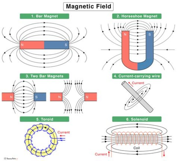 What is magnetizable particles?