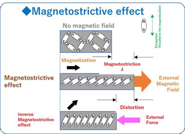 What is magnetostrictive effect?