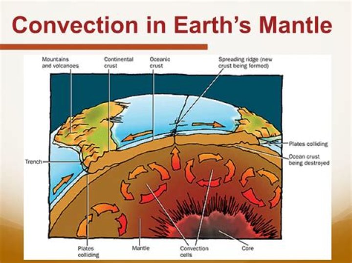 What is mantle convection?
