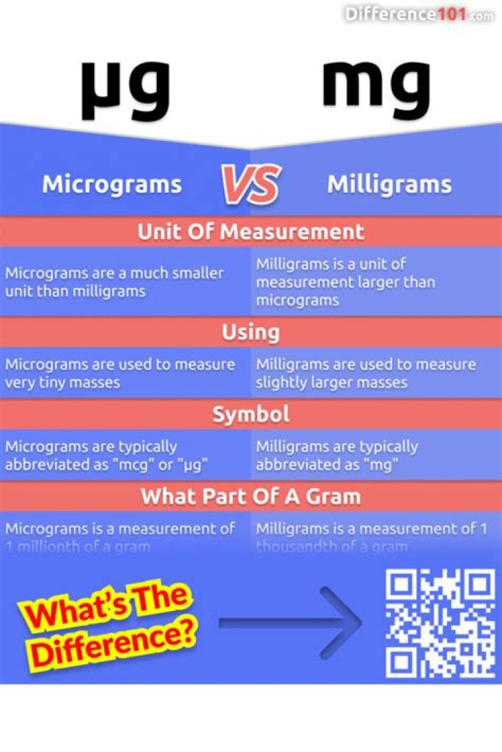 What is measured in picograms?
