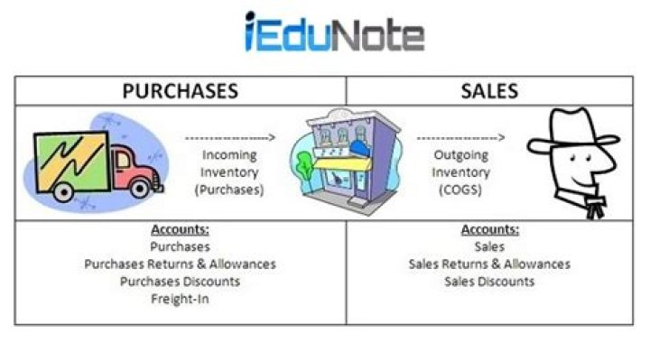 What is merchandise inventory?