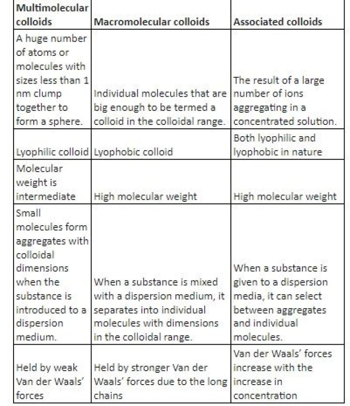 What is multimolecular colloids?