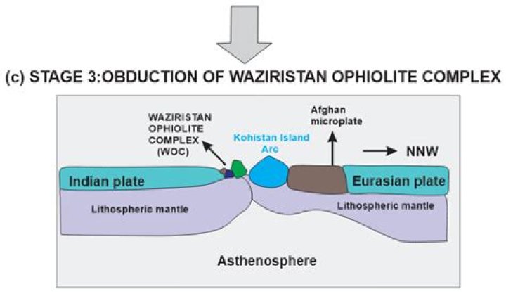 What is ophiolite obduction?