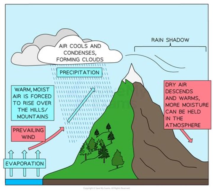 What is orographic cyclogenesis?