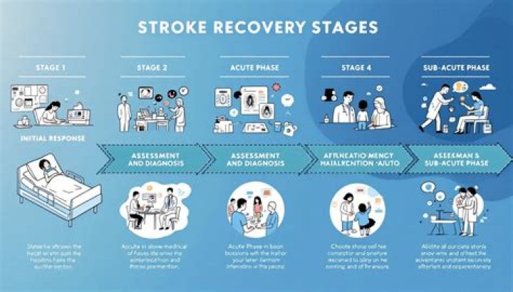 What is post stroke recrudescence?