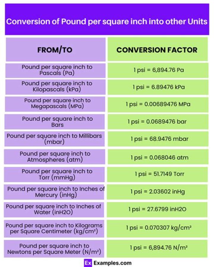 What is pound force per square inch?