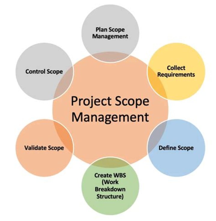 What is project scope?