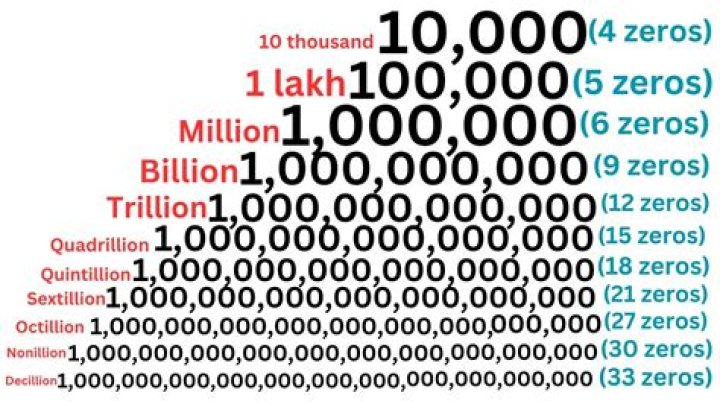 What is quintillion bytes?
