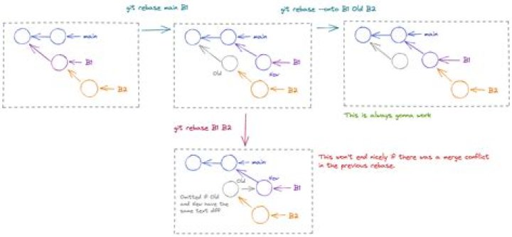 What is rebase onto?