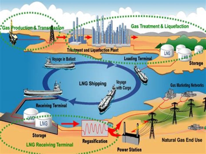 What is regasified liquefied natural gas?