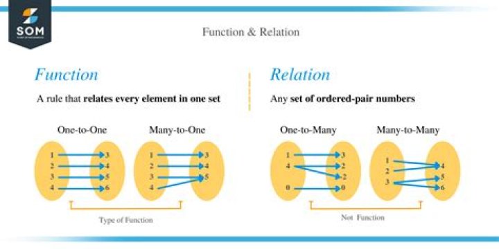 What is relation and function?