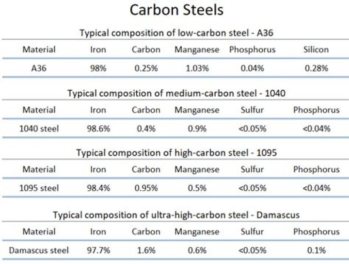 What is resulfurized carbon steel?