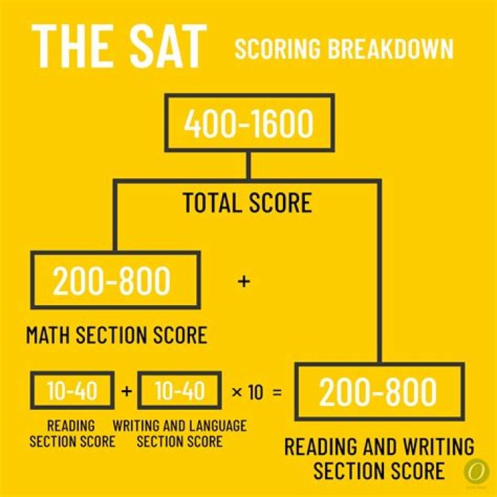 What is sat score?
