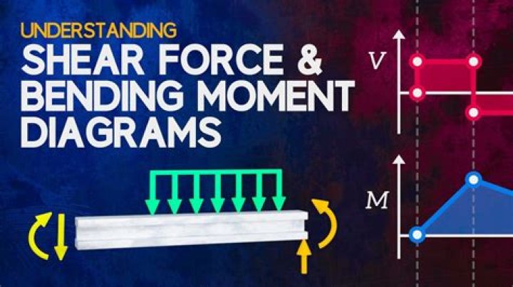 What is shearing force?